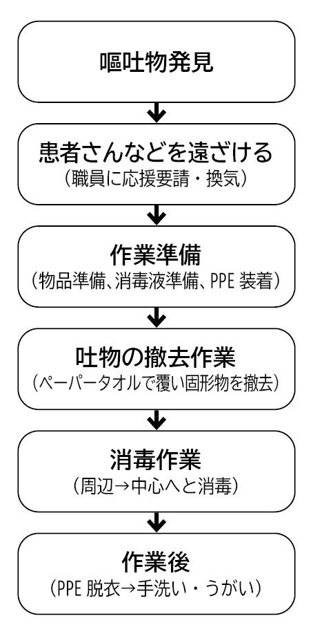 おう吐物を発見したあとの処理を示したチャート