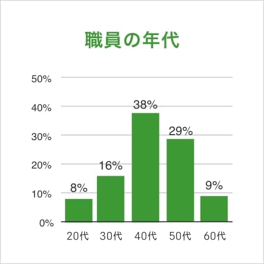 職員の年代