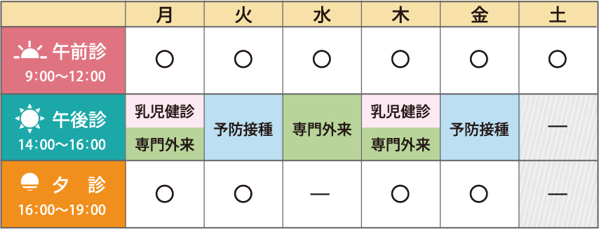 午前診（9:00 - 12:00）は月火水木金土受付。夕診（16:00 - 19:00）は月火木金受付。午後診（14:00-16:00）は曜日ごとに変則で、月・木は乳児健診と専門外来受付。火・金は予防接種受付。水は専門外来受付となります。